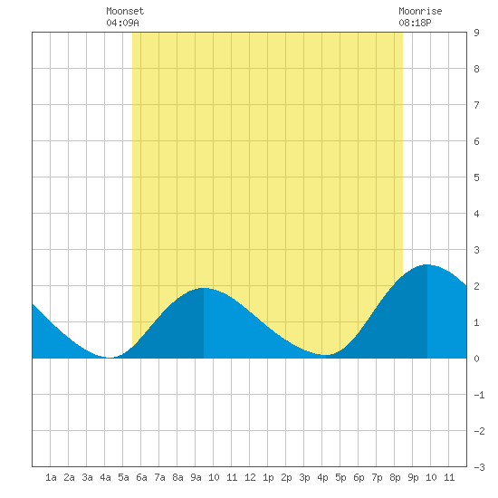 Westecunk Creek entrance tide chart for Sunday, July 2, 2023