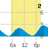 Westecunk Creek entrance tide chart for Sunday, July 2, 2023