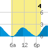 Westecunk Creek entrance tide chart for Tuesday, July 4, 2023