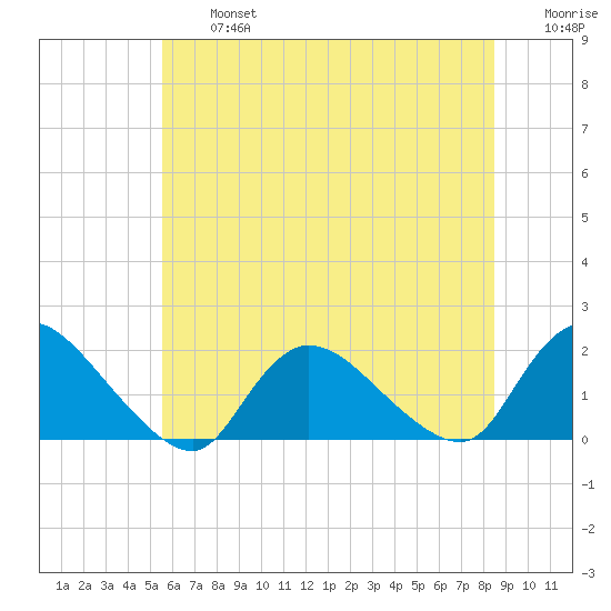 Westecunk Creek entrance tide chart for Wednesday, July 5, 2023