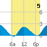 Westecunk Creek entrance tide chart for Wednesday, July 5, 2023