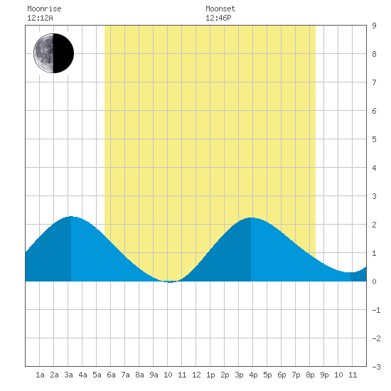 Westecunk Creek entrance tide chart for Sunday, July 9, 2023