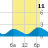 Westecunk Creek entrance tide chart for Friday, August 11, 2023