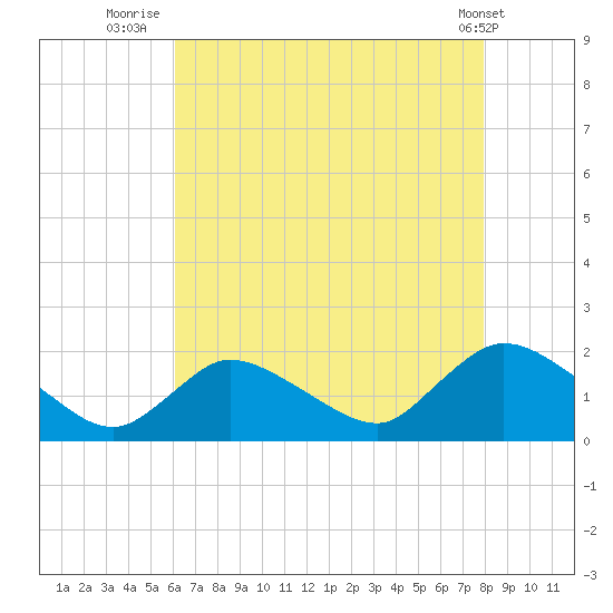 Westecunk Creek entrance tide chart for Sunday, August 13, 2023
