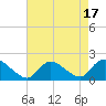 Westecunk Creek entrance tide chart for Thursday, August 17, 2023