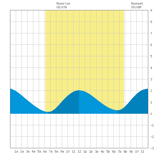 Westecunk Creek entrance tide chart for Friday, August 18, 2023