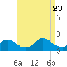 Westecunk Creek entrance tide chart for Wednesday, August 23, 2023