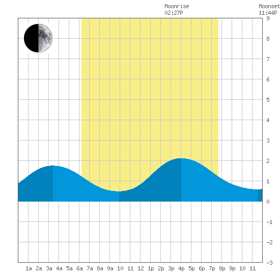 Westecunk Creek entrance tide chart for Thursday, August 24, 2023