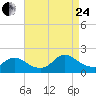 Westecunk Creek entrance tide chart for Thursday, August 24, 2023