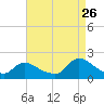 Westecunk Creek entrance tide chart for Saturday, August 26, 2023