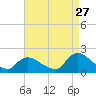Westecunk Creek entrance tide chart for Sunday, August 27, 2023