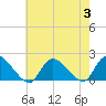 Westecunk Creek entrance tide chart for Thursday, August 3, 2023