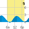 Westecunk Creek entrance tide chart for Saturday, August 5, 2023