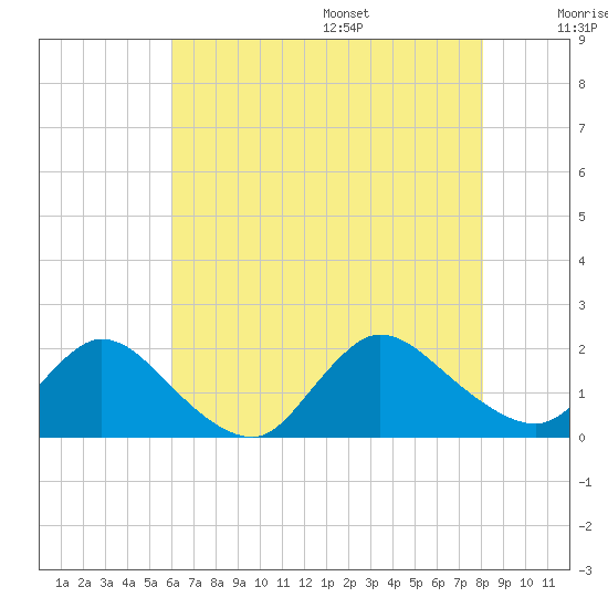 Westecunk Creek entrance tide chart for Monday, August 7, 2023