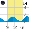 Westecunk Creek entrance tide chart for Thursday, September 14, 2023