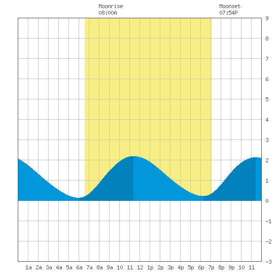 Westecunk Creek entrance tide chart for Saturday, September 16, 2023