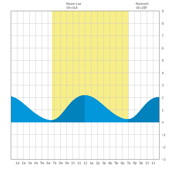 Westecunk Creek entrance tide chart for Sunday, September 17, 2023