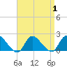Westecunk Creek entrance tide chart for Friday, September 1, 2023