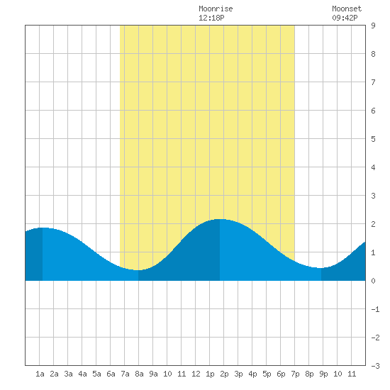 Westecunk Creek entrance tide chart for Wednesday, September 20, 2023