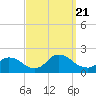 Westecunk Creek entrance tide chart for Thursday, September 21, 2023