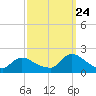 Westecunk Creek entrance tide chart for Sunday, September 24, 2023