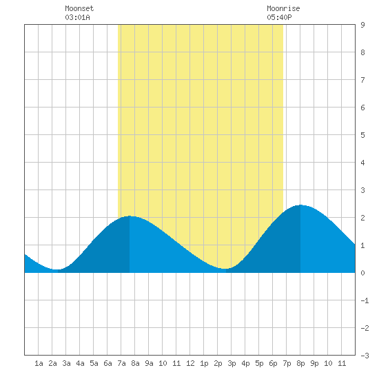 Westecunk Creek entrance tide chart for Tuesday, September 26, 2023