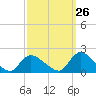 Westecunk Creek entrance tide chart for Tuesday, September 26, 2023