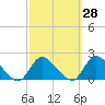 Westecunk Creek entrance tide chart for Thursday, September 28, 2023