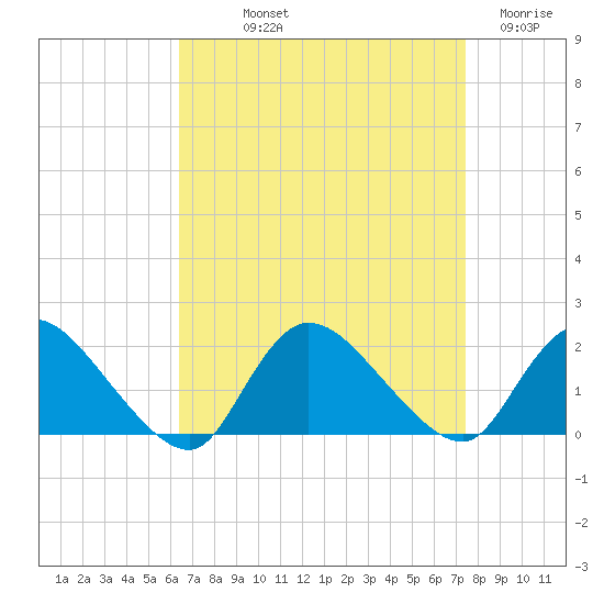 Westecunk Creek entrance tide chart for Saturday, September 2, 2023
