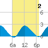 Westecunk Creek entrance tide chart for Saturday, September 2, 2023