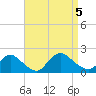 Westecunk Creek entrance tide chart for Tuesday, September 5, 2023