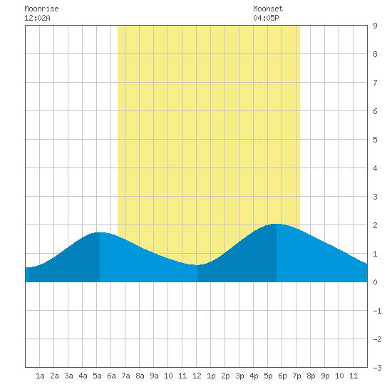 Westecunk Creek entrance tide chart for Friday, September 8, 2023