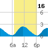 Westecunk Creek entrance tide chart for Monday, October 16, 2023