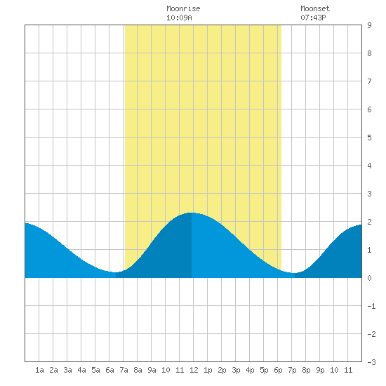 Westecunk Creek entrance tide chart for Tuesday, October 17, 2023