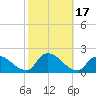 Westecunk Creek entrance tide chart for Tuesday, October 17, 2023