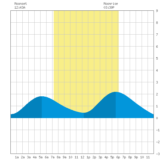 Westecunk Creek entrance tide chart for Monday, October 23, 2023