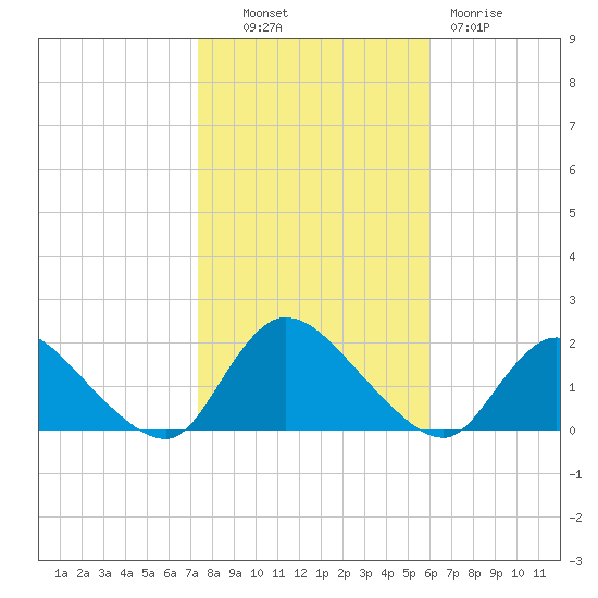 Westecunk Creek entrance tide chart for Monday, October 30, 2023