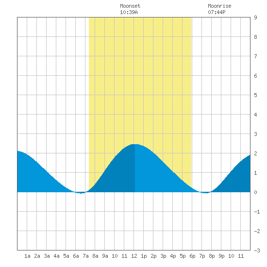 Westecunk Creek entrance tide chart for Tuesday, October 31, 2023