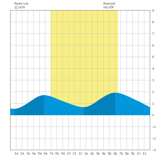Westecunk Creek entrance tide chart for Sunday, October 8, 2023