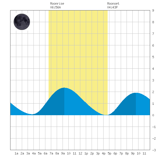 Westecunk Creek entrance tide chart for Monday, November 13, 2023