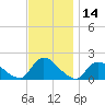 Westecunk Creek entrance tide chart for Tuesday, November 14, 2023