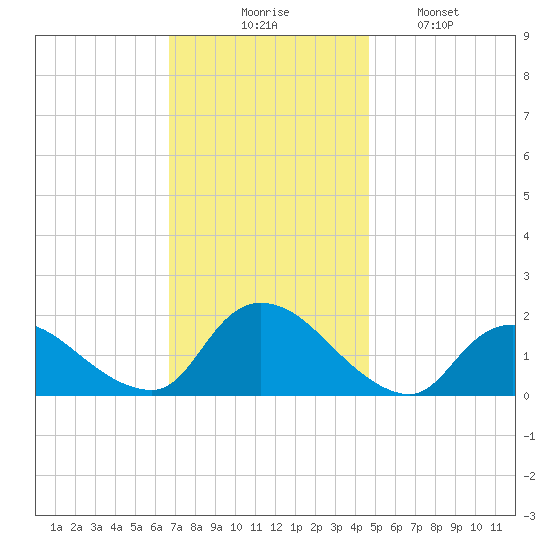 Westecunk Creek entrance tide chart for Thursday, November 16, 2023