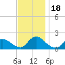 Westecunk Creek entrance tide chart for Saturday, November 18, 2023