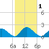 Westecunk Creek entrance tide chart for Wednesday, November 1, 2023