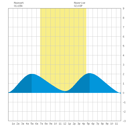 Westecunk Creek entrance tide chart for Wednesday, November 22, 2023