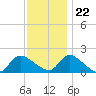 Westecunk Creek entrance tide chart for Wednesday, November 22, 2023