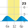 Westecunk Creek entrance tide chart for Thursday, November 23, 2023