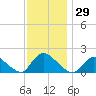 Westecunk Creek entrance tide chart for Wednesday, November 29, 2023