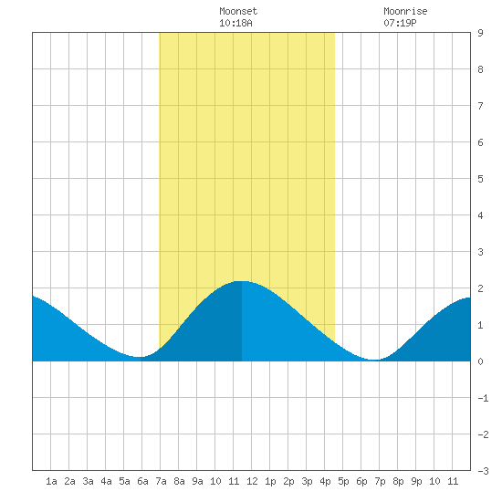 Westecunk Creek entrance tide chart for Thursday, November 30, 2023