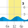 Westecunk Creek entrance tide chart for Friday, November 3, 2023